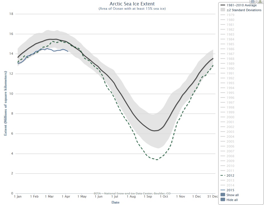 Graph: Daily Arctic Sea Ice Extent (NSIDC)
