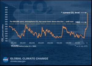The recent increase in the carbon dioxide in our air, compared with the levels over the last 400,000 years (NASA)