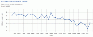 Graph: The Average September Area of Arctic Ice (NSIDC)