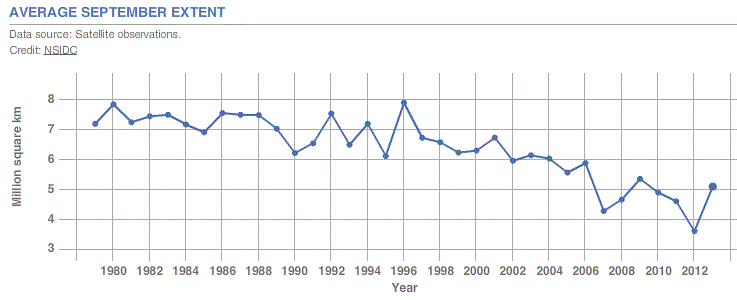 Graph: The Average September Area of Arctic Ice (NSIDC)