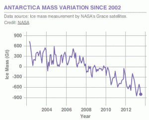 Antarctica Mass variation (NASA: Climate Indicators)