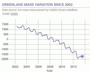 Greenland Mass Variation (NASA: Climate Indicators)