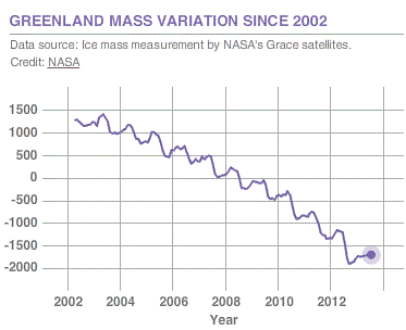 Greenland Mass Variation (NASA: Climate Indicators)