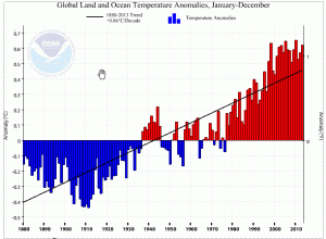 Graph: Average Global Temperature Changes: 1880 - 2013 (NOAA)