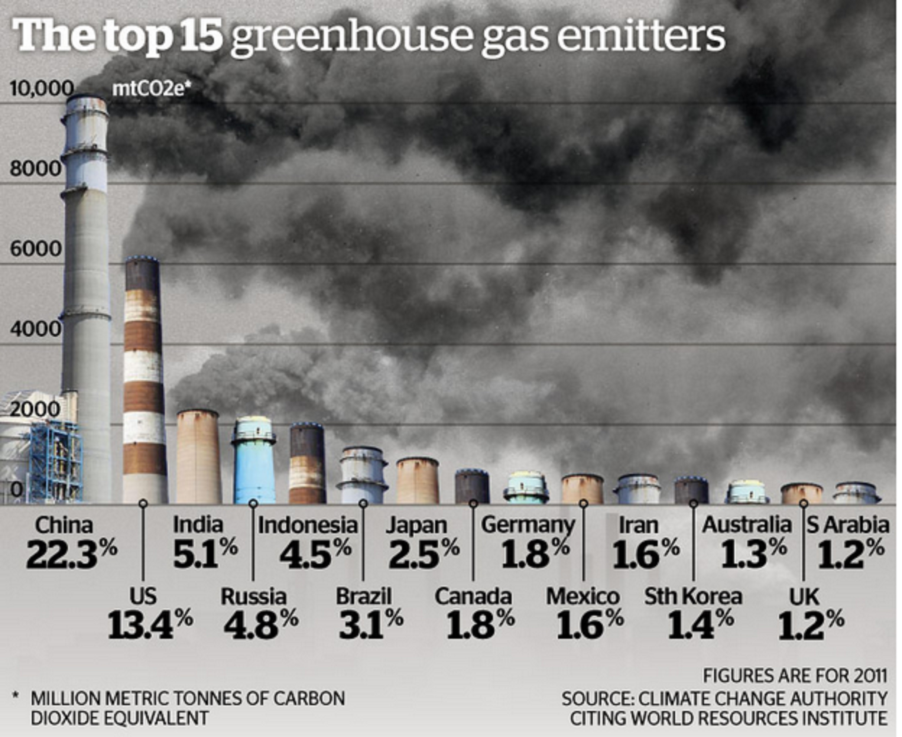 Top 15 greenhouse gas emitters in 2011