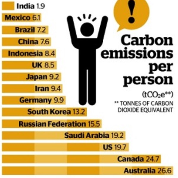 Carbon Emissions per Person