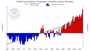 Global Temperatures 1880 - 2015 (NOAA)