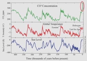 graph-co2-temp-sea-level-450k-years
