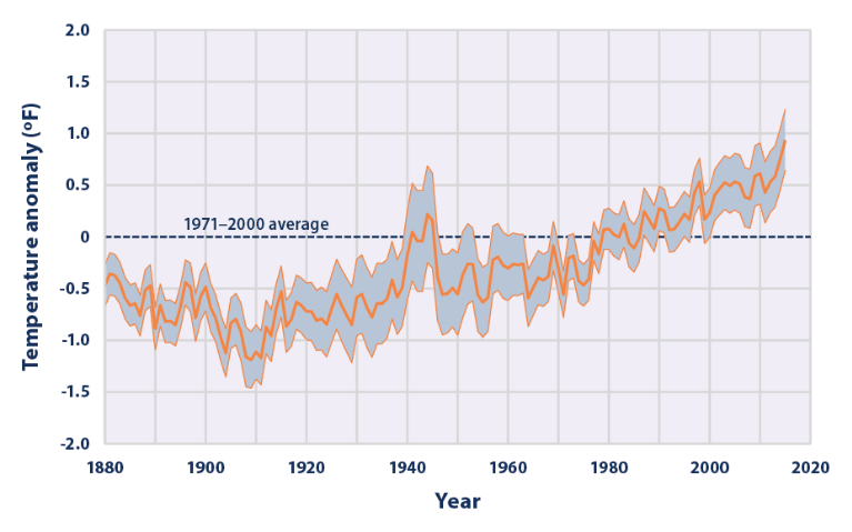 Average Global Sea Surface Temperature: 1880 - 2015