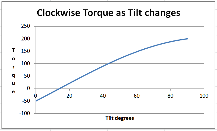 Graph of torque versus tilt for the toppling block