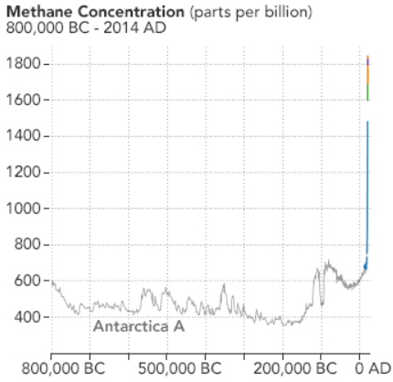 graph of atmospheric methane over 800,000 years
