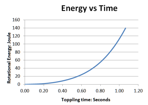 Graph of the kinetic energy of the toppling block versus time