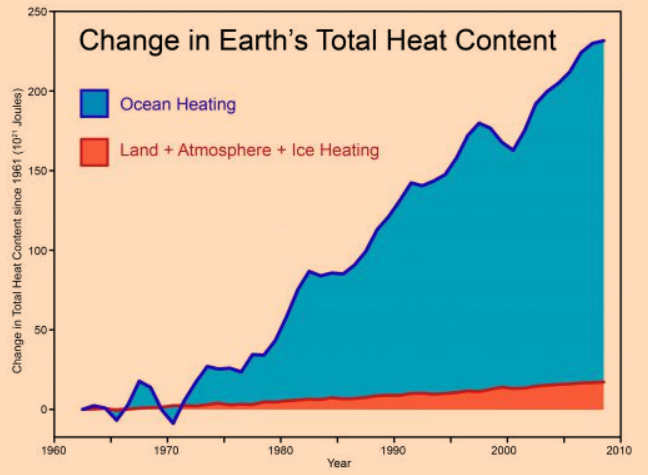 A graph of the Earth’s heat accumulation