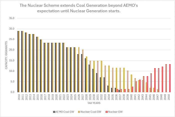 Nuclear scheme nuclear and coal capacity contrasted with AEMO's assumed coal capacity: Gigawatts from 2010 - 2050