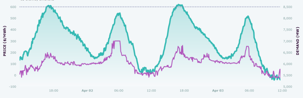 Graph of South Australian 5-minute wholesale electricity prices