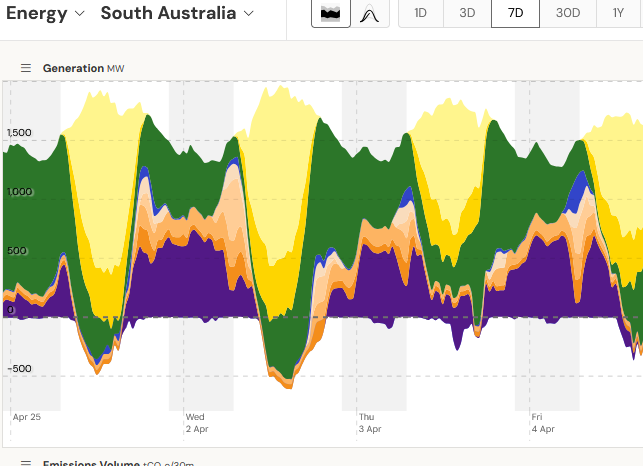 South Australian electricity generation1 to 5 April 2025