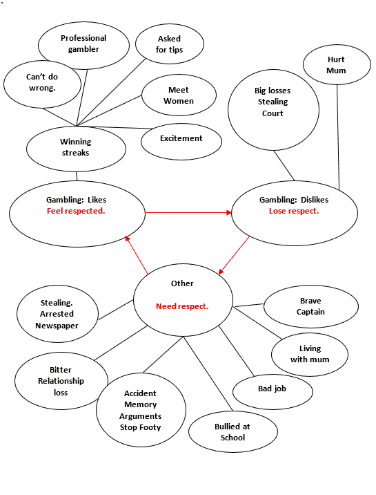A cobweb diagram of a counselling session and a cyclic intervention