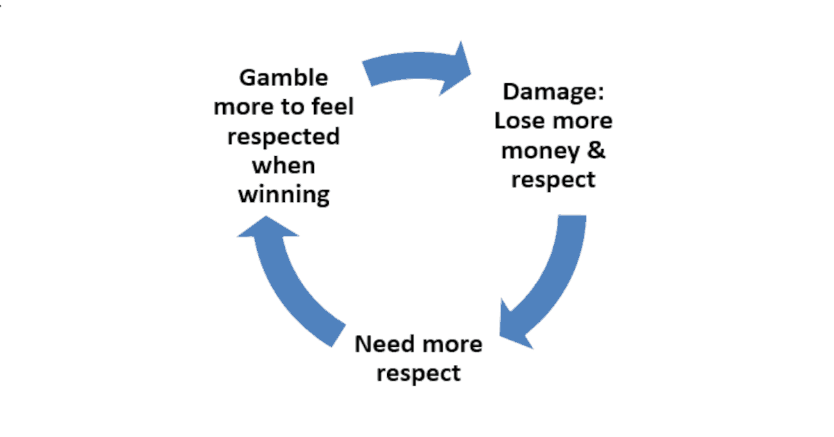 Diagram: the vicious cycle driving a client’s problem gambling.