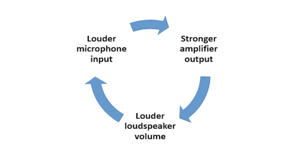 The-Amplifying-feedback-cycle-driving-audio-feedback