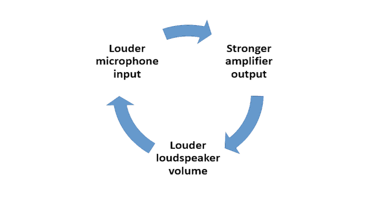 The-Amplifying-feedback-cycle-driving-audio-feedback