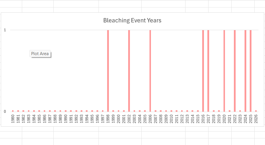 Graph of the years in which the Australian Great Barrier Reef experienced mass bleaching