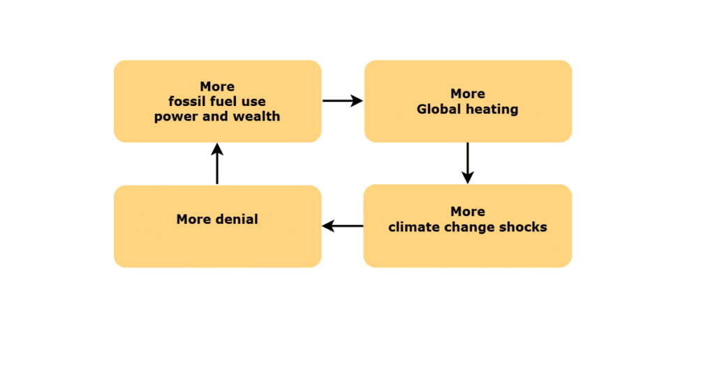 Feature: This feedback cycle amplifies fossil fuel use, climate change, the resulting shocks, and denial of the shocks.
